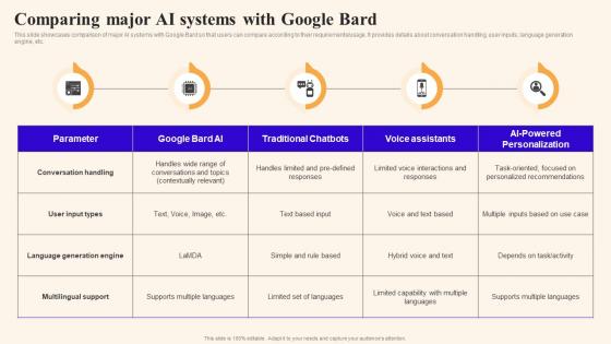 Comparing Major Ai Systems With Google Bard Using Google Bard Generative Ai AI SS V