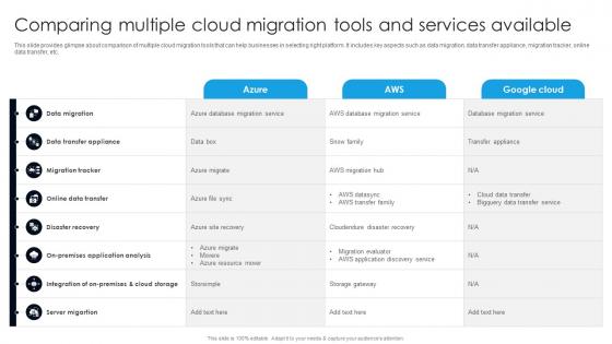 Comparing Multiple Cloud Migration Tools And Services Available Digital Transformation With AI DT SS