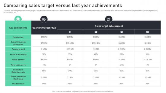 Comparing Sales Target Versus Last Year Achievements Complete Guide To Sales MKT SS V