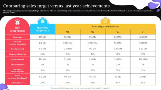 Comparing Sales Target Versus Last Year Elevating Lead Generation With New And Advanced MKT SS V