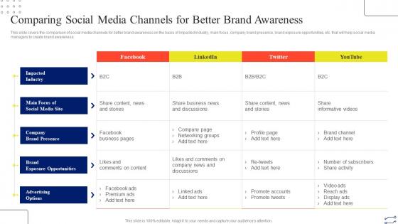 Comparing Social Media Channels For Better Brand Awareness Digital Marketing Strategies To Improve