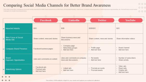 Comparing Social Media Channels For Better Brand Awareness Social Networking Plan To Enhance
