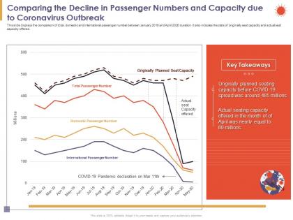 Comparing the decline in passenger numbers and capacity due to coronavirus outbreak equal ppt slides