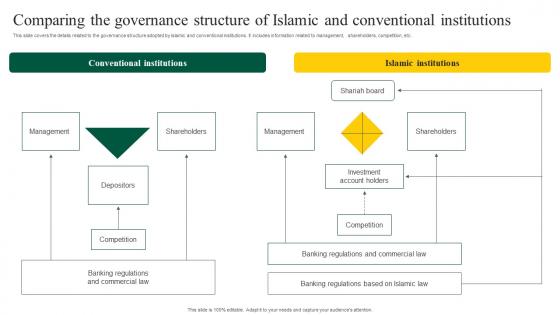 Comparing The Governance Structure Islamic Interest Free Banking Fin SS V