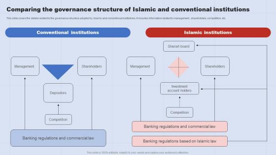 Comparing The Governance Structure Of A Complete Understanding Of Islamic Fin SS V