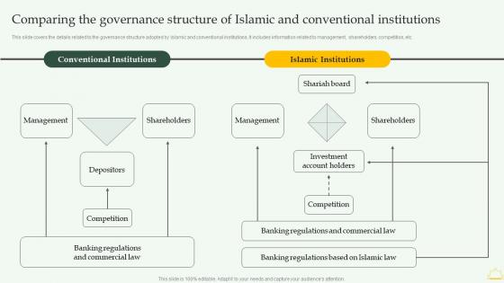 Comparing The Governance Structure Of Comprehensive Overview Islamic Financial Sector Fin SS