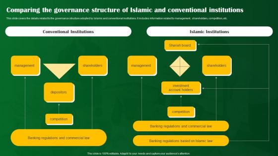 Comparing The Governance Structure Of Islamic And Conventional Shariah Compliant Banking Fin SS V