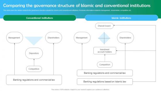 Comparing The Governance Structure Of Islamic Shariah Based Banking Ppt Information Fin SS V