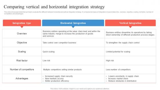 Comparing Vertical And Horizontal Integration Strategy Business Integration Strategy Strategy SS V