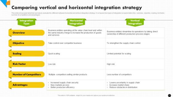 Comparing Vertical And Horizontal Integration Strategy For Increased Profitability Strategy Ss