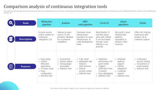 Comparison Analysis Of Continuous Integration Tools Building Collaborative Culture
