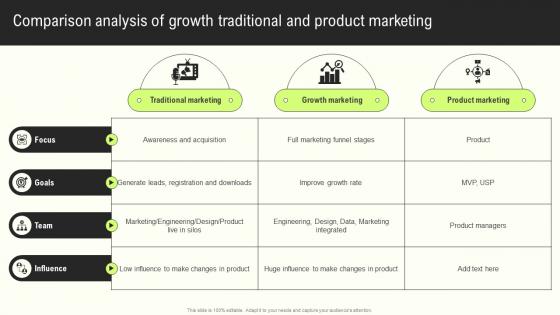 Comparison Analysis Of Growth Innovative Growth Marketing Techniques For Modern Businesses MKT SS