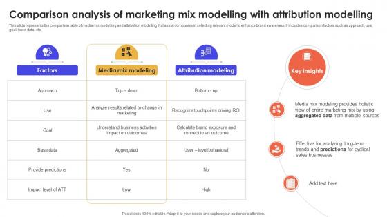 Comparison Analysis Of Marketing Mix Modelling With Attribution Modelling