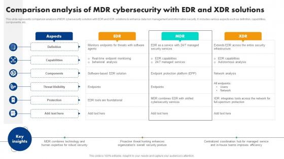 Comparison Analysis Of Mdr Cybersecurity With Edr And Xdr Solutions