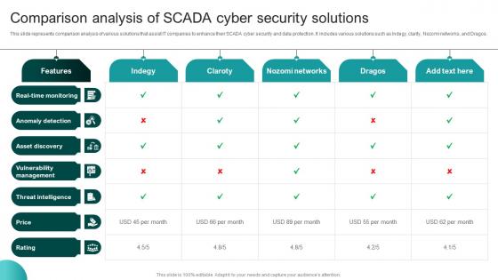 Comparison Analysis Of SCADA Cyber Security Solutions