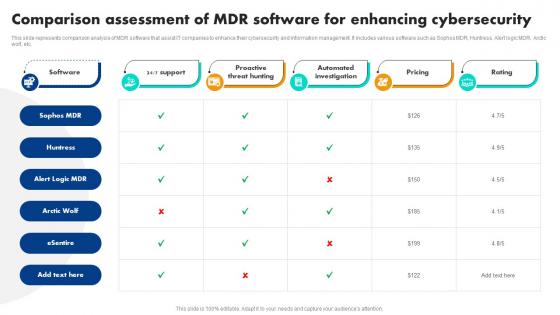 Comparison Assessment Of Mdr Software For Enhancing Cybersecurity