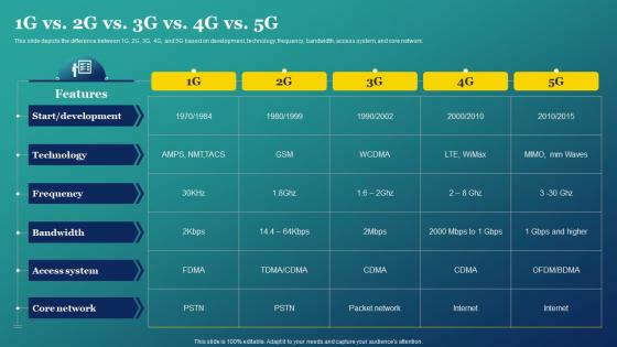 Comparison Between 4g And 5g Based On Features And Technology 1g Vs 2g Vs 3g Vs 4g Vs 5g