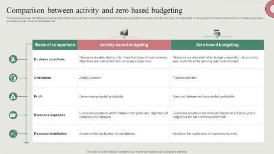Comparison Between Activity And Zero Based Budgeting