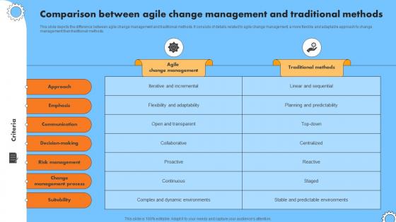 Comparison Between Agile Change Management Iterative Change Management CM SS V