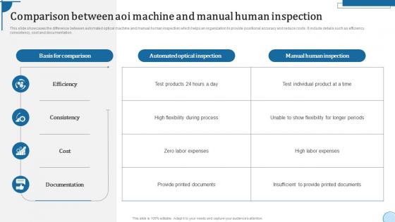 Comparison Between Aoi Machine And Manual Human Inspection