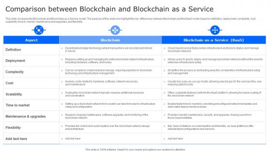 Comparison Between Blockchain And Blockchain As A Service Ppt Gallery Deck
