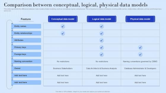 Comparison Between Conceptual Logical Physical Data Models Ppt Powerpoint Presentation Infographics