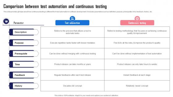 Comparison Between Continuous Testing Streamlining And Automating Software Development With Devops