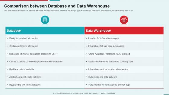 Comparison Between Database And Data Warehouse Management Information System