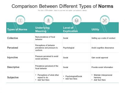 Comparison between different types of norms