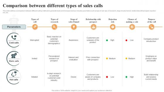Comparison Between Different Types Optimizing Cold Calling Process To Maximize SA SS