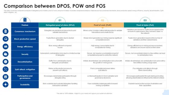 Comparison Between DPOS Pow And Pos Consensus Mechanisms In Blockchain BCT SS V