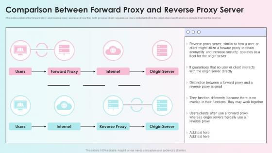 Comparison Between Forward Proxy And Reverse Proxy Server Reverse Proxy Load Balancer Ppt Grid