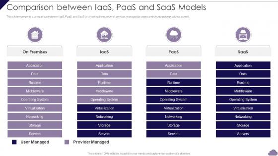 Comparison Between IaaS PaaS And SaaS Models Cloud Delivery Models