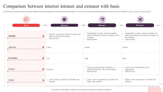 Comparison Between Internet Intranet And Extranet With Basis