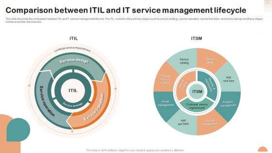 Comparison Between Itil And It Service Management Lifecycle Itil Overview