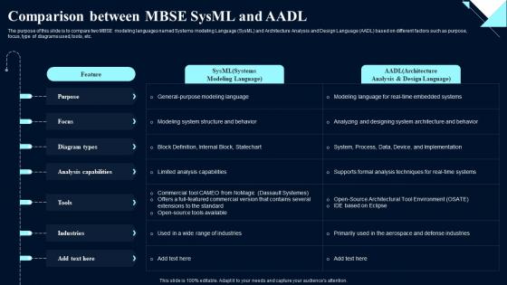 Comparison Between MBSE Sysml And Aadl System Design Optimization Systems Engineering MBSE