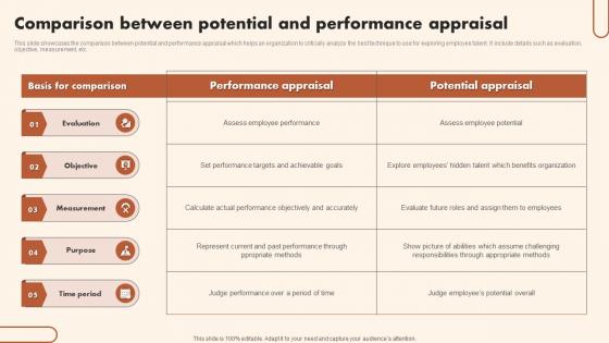 Comparison Between Potential And Performance Appraisal