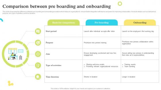 Comparison Between Pre Boarding And Onboarding