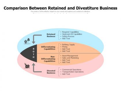 Comparison between retained and divestiture business
