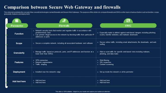 Comparison Between Secure Web Gateway And Firewalls Network Security Using Secure Web Gateway