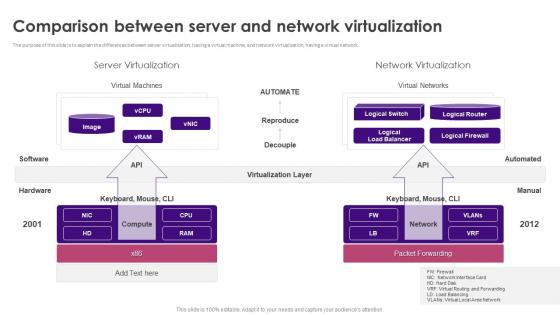 Comparison Between Server And Network Virtualization