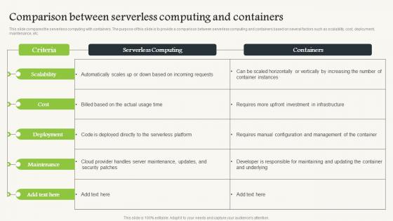 Comparison Between Serverless Computing V2 And Containers