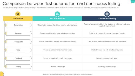 Comparison Between Test Automation And Continuous Testing Adopting Devops Lifecycle For Program