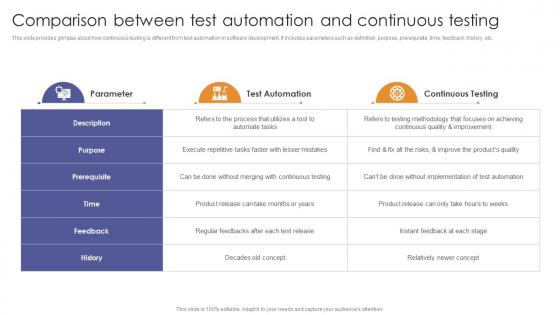 Comparison Between Test Automation And Continuous Testing Enabling Flexibility And Scalability