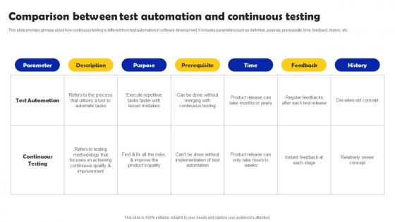 Comparison Between Test Automation And Iterative Software Development