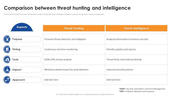 Comparison Between Threat Hunting And Intelligence