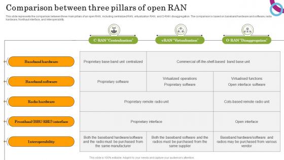 Comparison Between Three Pillars Of Open Ran Alliance