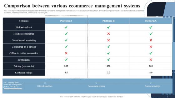 Comparison Between Various Ecommerce Deploying Effective Ecommerce Management