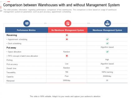 Comparison between warehouses with without management system warehouse ppt slides