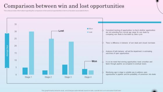 Comparison Between Win And Lost Opportunities Optimizing Sales Channel For Enhanced Revenues